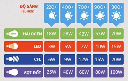 Tại sao đèn Led được đánh giá cao hơn đèn huỳnh quang?